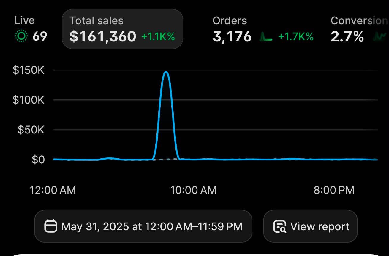FilterBaby TikTok Shop dashboard after — $161,360 in daily sales, 3,176 orders, 2.7% conversion