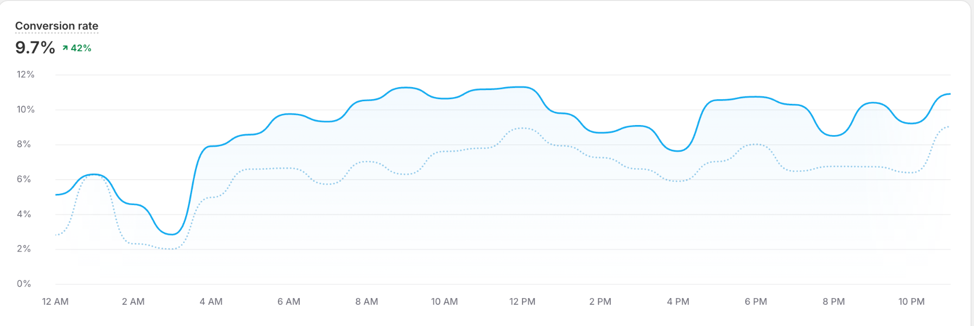 9.7% conversion rate