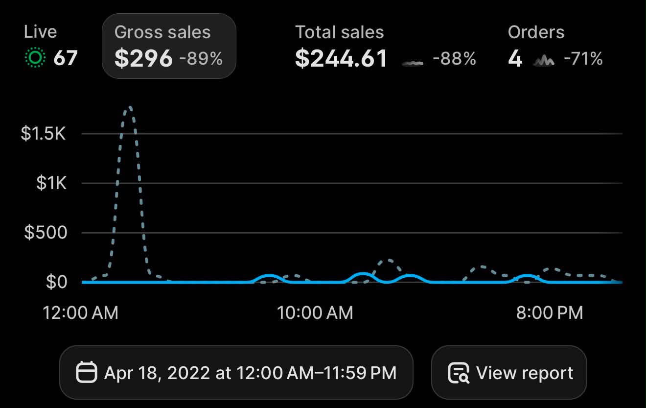 FilterBaby TikTok Shop dashboard before — $244 in daily sales, 4 orders